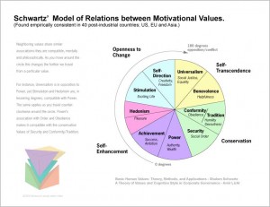 Schwartz values circle Schwartz values circle