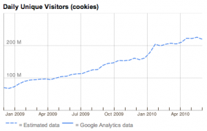 Visitas de Facebook según Google Ad Planner Visitas de Facebook según Google Ad Planner